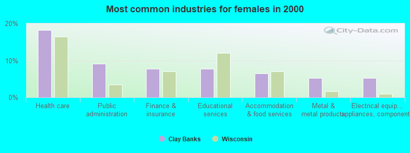 Most common industries for females in 2000