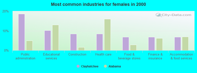 Most common industries for females in 2000