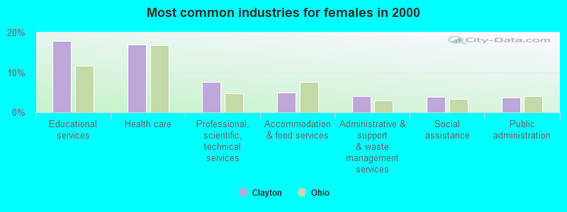 Most common industries for females in 2000