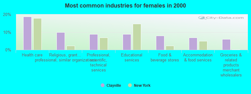 Most common industries for females in 2000