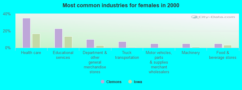 Most common industries for females in 2000