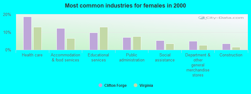 Most common industries for females in 2000