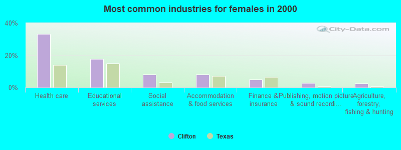 Most common industries for females in 2000