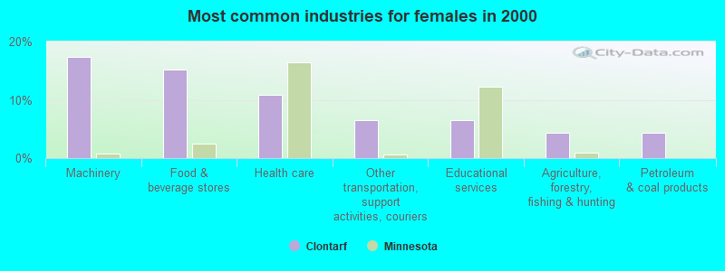 Most common industries for females in 2000