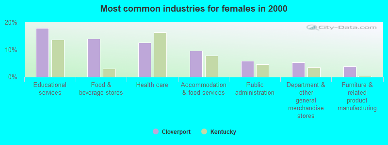 Most common industries for females in 2000