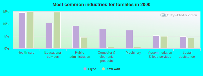 Most common industries for females in 2000