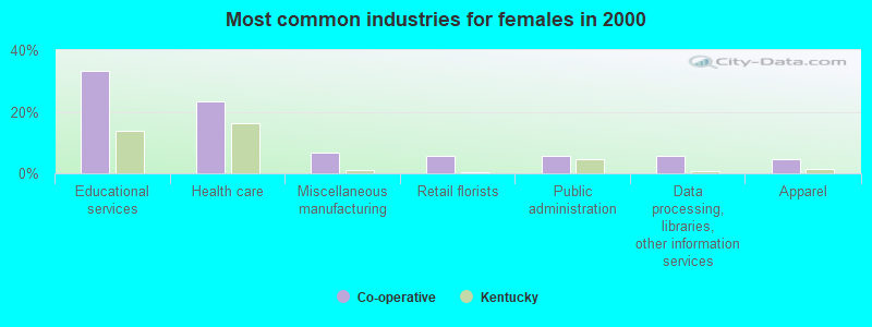 Most common industries for females in 2000