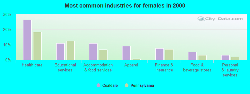 Most common industries for females in 2000