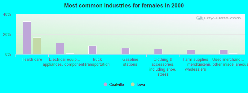 Most common industries for females in 2000