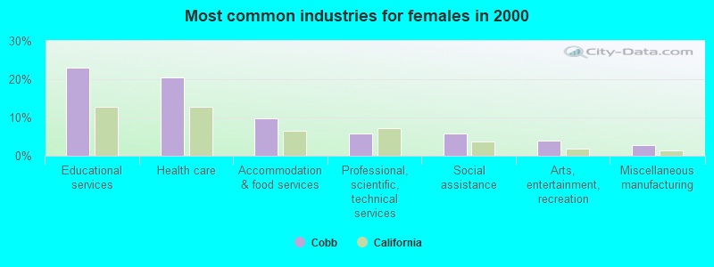 Most common industries for females in 2000