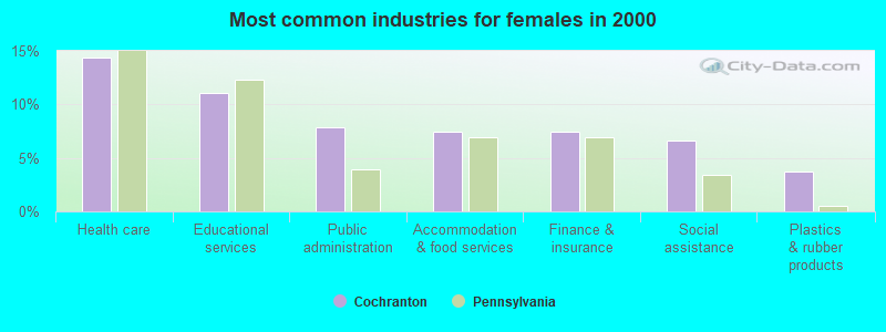 Most common industries for females in 2000