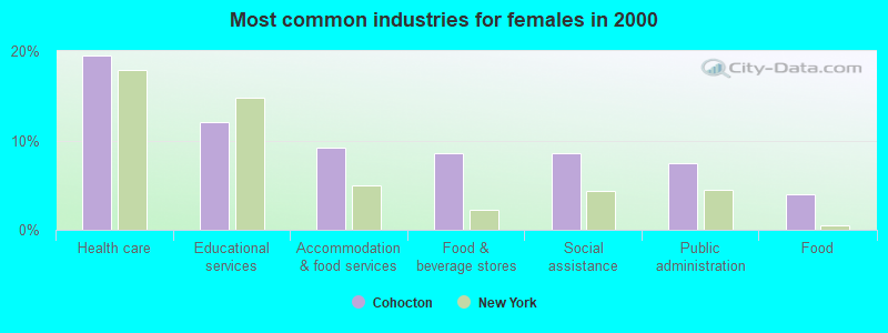 Most common industries for females in 2000