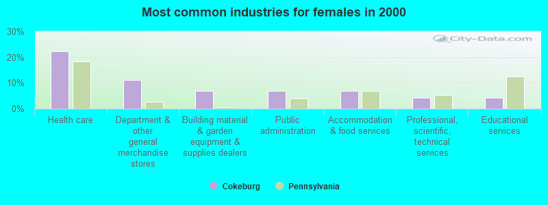 Most common industries for females 