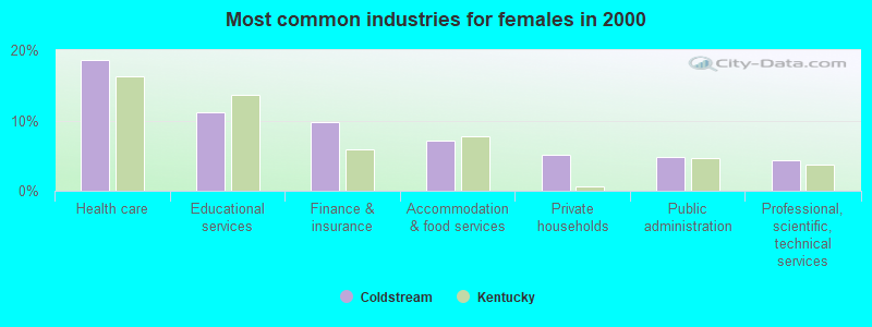 Most common industries for females in 2000