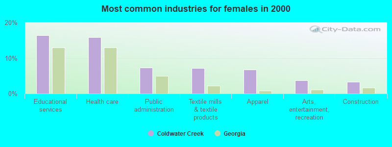 Most common industries for females in 2000