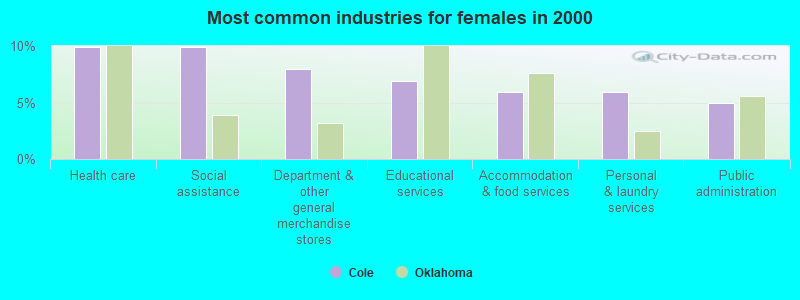 Most common industries for females in 2000