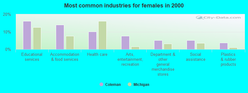 Most common industries for females in 2000