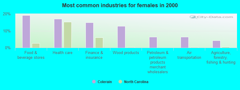 Most common industries for females in 2000