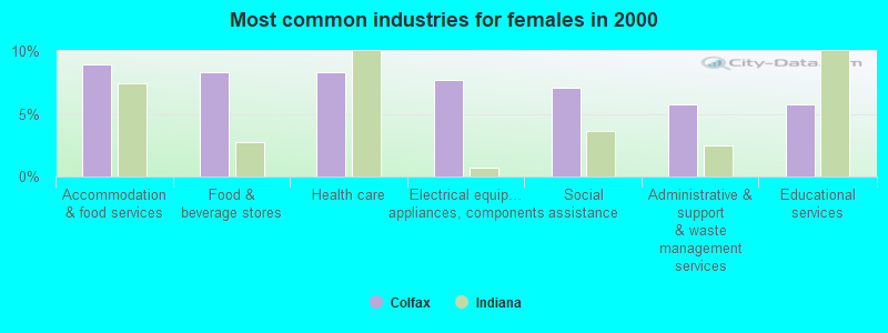 Most common industries for females in 2000