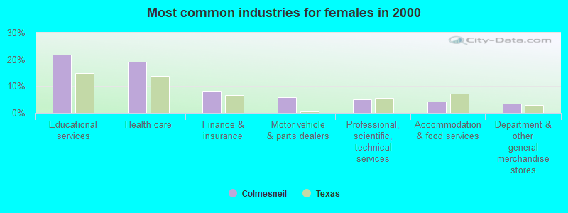 Most common industries for females in 2000