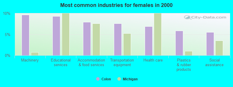 Most common industries for females in 2000