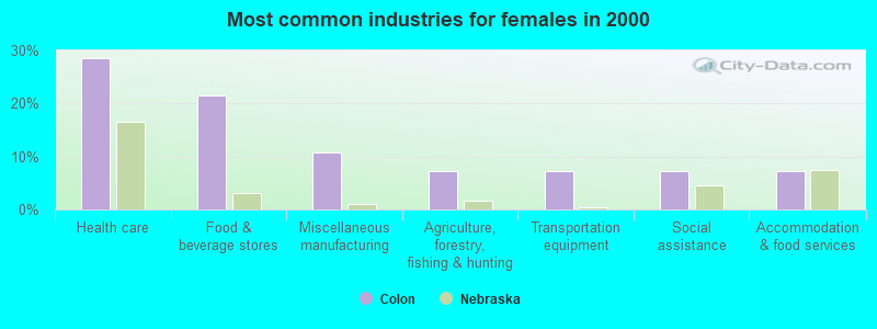 Most common industries for females in 2000