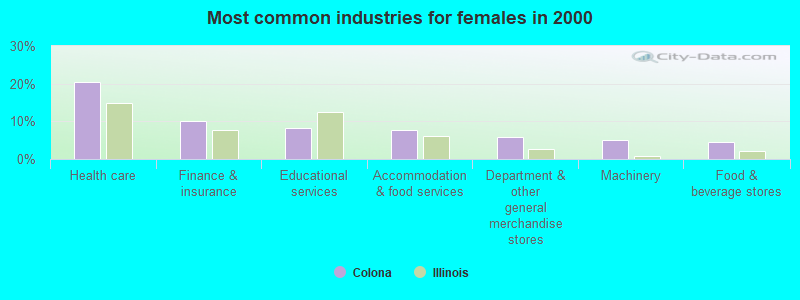 Most common industries for females in 2000