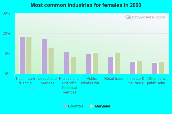 Most common industries for females in 2000