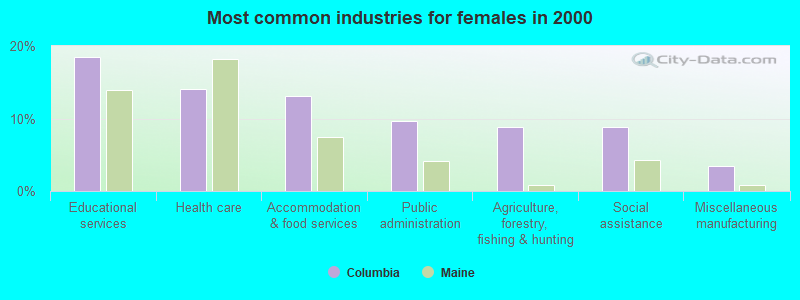 Most common industries for females in 2000