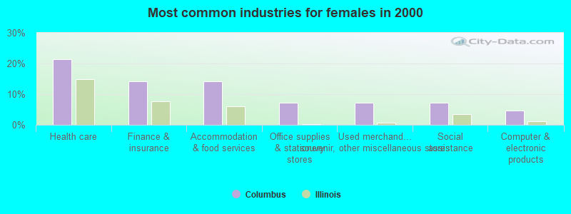 Most common industries for females in 2000