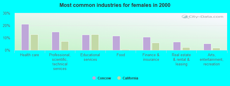 Most common industries for females in 2000