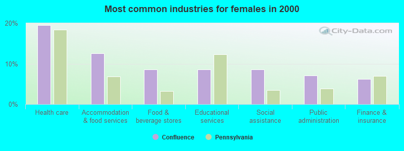 Most common industries for females in 2000