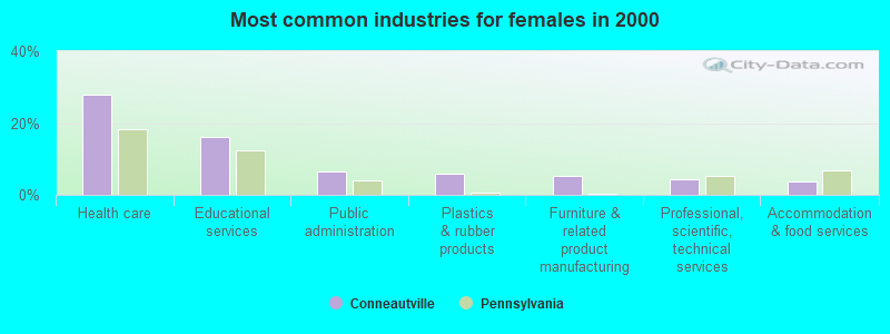 Most common industries for females in 2000