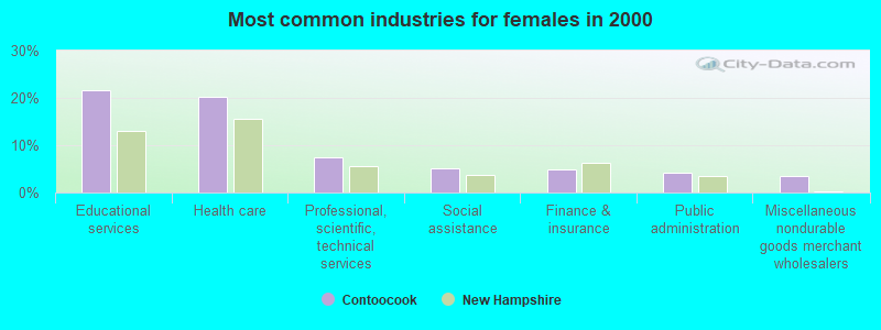 Most common industries for females in 2000