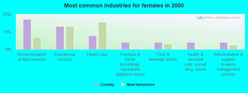 Most common industries for females 