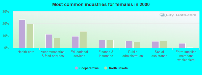 Most common industries for females in 2000