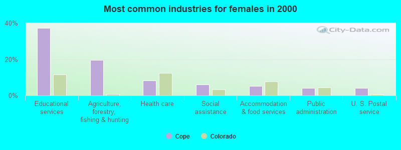 Most common industries for females in 2000