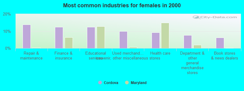 Most common industries for females in 2000