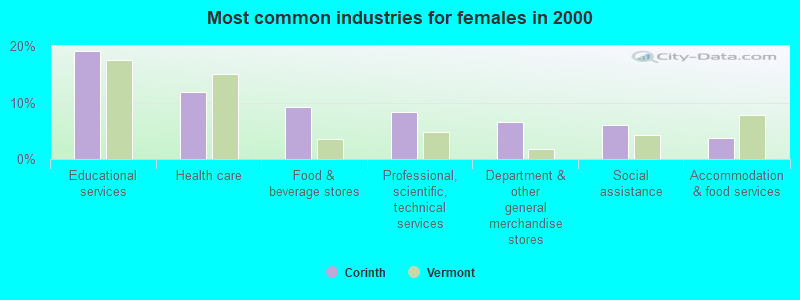 Most common industries for females in 2000