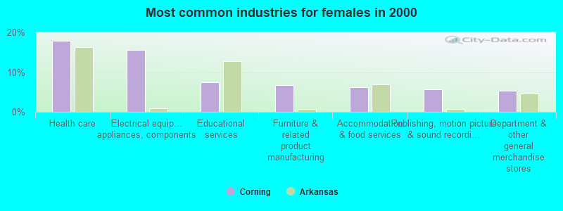 Most common industries for females in 2000