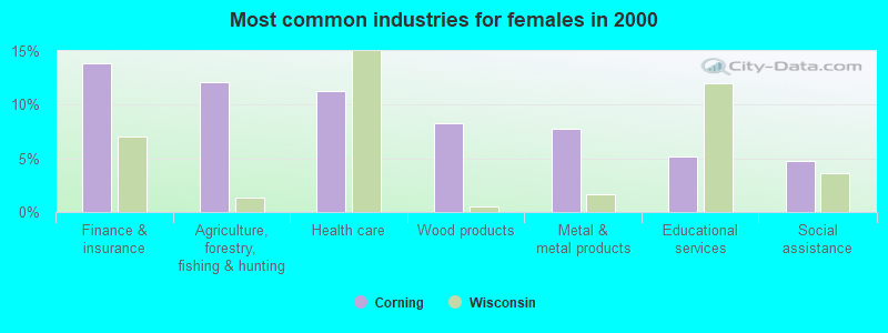 Most common industries for females in 2000