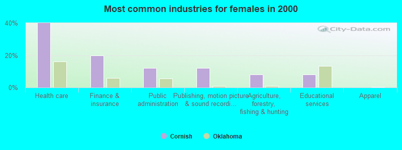 Most common industries for females in 2000