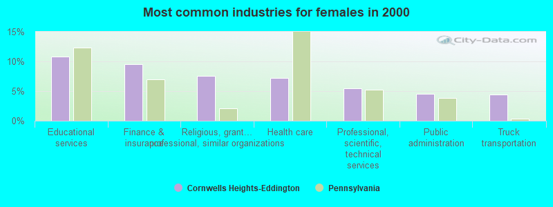 Most common industries for females in 2000