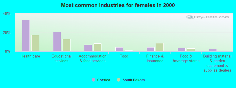 Most common industries for females in 2000