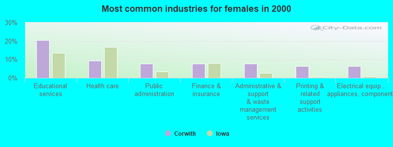 Most common industries for females in 2000