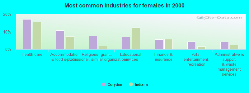 Most common industries for females in 2000