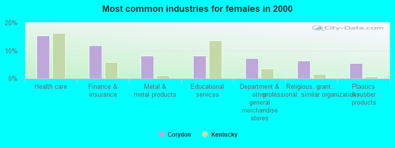 Most common industries for females in 2000