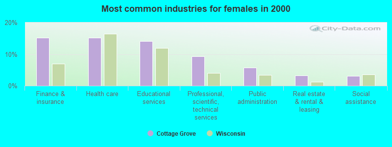 Most common industries for females in 2000