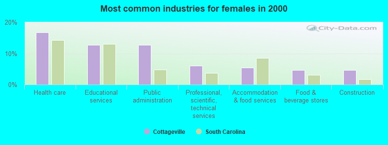 Most common industries for females 