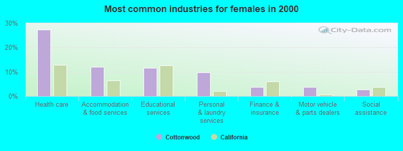 Most common industries for females in 2000